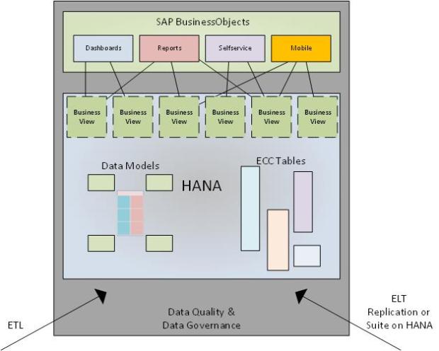 SAP HANA Foundation